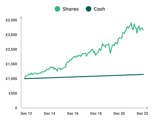 Investing vs saving graph