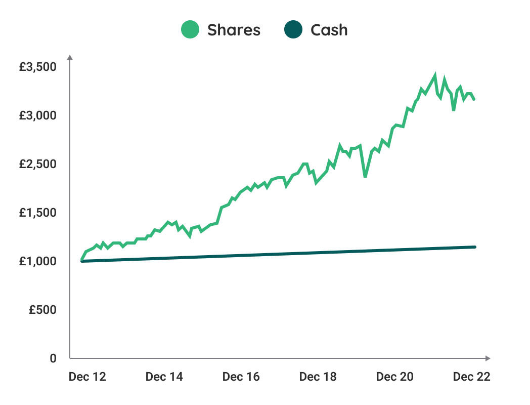 Investing with beanstalk